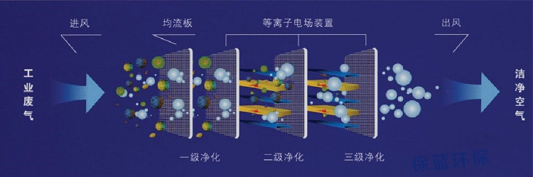 等離子廢氣處理原理的示（shì）意圖