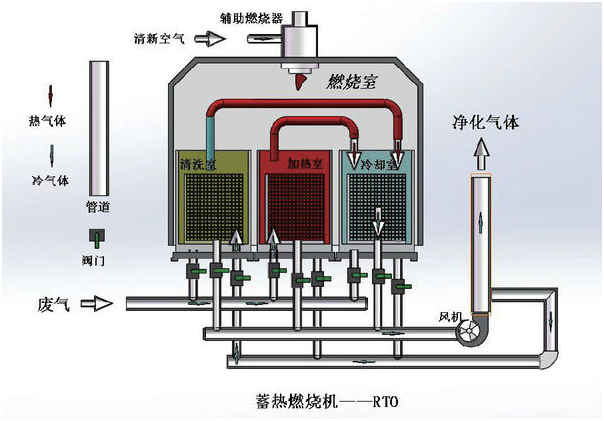 欧美日韩人妻精品一区二区三区環保告訴你催化燃燒RCO與蓄熱燃燒RTO到底（dǐ）有啥區別（bié）(圖1)